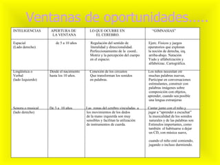 Ventanas de oportunidades..... INTELIGENCIAS  APERTURA DE  LO QUE OCURRE EN  “GIMNASIAS” LA VENTANA  EL CEREBRO. Espacial  de 5 a 10 años  Regulación del sentido de  Ejerc. Físicos y juegos (Lado derecho)  literalidad y direccionalidad.  operatorios que exploran Perfeccionamiento de la  coord..  la noción de derecha, izq.  Motriz y la percepción del cuerpo  arriba-abajo. Natación en el espacio.  Yudo y alfabetización y alfabetizac. Cartográfica.  Lingüística o  Desde el nacimiento  Conexión de los circuitos  Los niños necesitan oír Verbal  hasta los 10 años.  Que transforman los sonidos  muchas palabras nuevas, (lado Izquierdo)  en palabras.  Participar en conversaciones estimulantes, construir con palabras imágenes sobre composición con objetos, aprender, cuando sea posible una lengua extranjeras Sonora o musical  De 3 a  10 años  Las  zonas del cerebro vinculadas  a  Cantar junto con el niño y (lado derecho)  los movimientos de los dedos  jugar a “aprender a escuchar” de la mano izquierda son muy  la musicalidad de los sonidos sensibles y facilitan la utilización  naturales y de las palabras son de instrumentos de cuerda.  Estímulos importantes, como también  el habituarse a dejar un CD, con música suave,  cuando el niño esté comiendo, jugando o incluso durmiendo. 