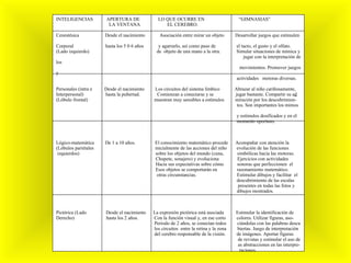 INTELIGENCIAS  APERTURA DE  LO QUE OCURRE EN  “GIMNASIAS” LA VENTANA  EL CEREBRO. Cenestésica  Desde el nacimiento  Asociación entre mirar un objeto  Desarrollar juegos que estimulen  Corporal  hasta los 5 0 6 años  y agarrarlo, así como paso de  el tacto, el gusto y el olfato.  (Lado izquierdo)  de  objeto de una mano a la otra.  Simular situaciones de mímica y jugar con la interpretación de los movimientos. Promover juegos y actividades  motoras diversas. Personales (intra e  Desde el nacimiento  Los circuitos del sistema límbico  Abrazar al niño cariñosamente, Interpersonal)  hasta la pubertad.  Comienzan a conectarse y se  jugar bastante. Compartir su a d (Lóbulo frontal)  muestran muy sensibles a estímulos  miración por los descubrimien- tos. Son importantes los mimos  y estímulos dosificados y en el momento oportuno. Lógico-matemática  De 1 a 10 años.  El conocimiento matemático procede  Acompañar con atención la (Lóbulos pariétales  inicialmente de las acciones del niño  evolución de las funciones izquierdos)  sobre los objetos del mundo (cuna,  simbólicas hacia las motoras. Chupete, sonajero) y evoluciona  Ejercicios con actividades  Hacia sus expectativas sobre cómo  sonoras que perfeccionen  el Esos objetos se comportarán en  razonamiento matemático. otras circunstancias.  Estimular dibujos y facilitar  el descubrimiento de las escalas presentes en todas las fotos y dibujos mostrados.  Pictórica (Lado  Desde el nacimiento  La expresión pictórica está asociada  Estimular la identificación de Derecho)  hasta los 2 años.  Con la función visual y, en ese corto  colores. Utilizar figuras, aso- Periodo de 2 años, se conectan todos  ciándolas con las palabras descu los circuitos  entre la retina y la zona  biertas. Juego de interpretación del cerebro responsable de la visión.  de imágenes. Aportar figuras de revistas y estimular el uso de as abstracciones en las interpre- taciones.  