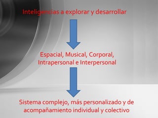 Sistema complejo, más personalizado y de acompañamiento individual y colectivo Inteligencias a explorar y desarrollar Espacial, Musical, Corporal, Intrapersonal e Interpersonal 