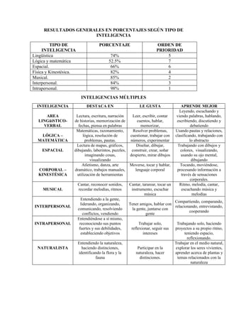 RESULTADOS GENERALES EN PORCENTAJES SEGÚN TIPO DE
                      INTELIGENCIA

          TIPO DE                   PORCENTAJE                        ORDEN DE
     INTELIGENCIA                                                     PRIORIDAD
Lingüística                                74%                            5
Lógica y matemática                       52.5%                           7
Espacial.                                  66%                            6
Física y Kinestésica.                      82%                            4
Musical.                                   85%                            2
Interpersonal.                             84%                            3
Intrapersonal.                             98%                            1
                          INTELIGENCIAS MÚLTIPLES
  INTELIGENCIA               DESTACA EN                     LE GUSTA                   APRENDE MEJOR
                                                                                      Leyendo, escuchando y
     AREA            Lectura, escritura, narración   Leer, escribir, contar         viendo palabras, hablando,
  LINGüíSTICO-      de historias, memorización de       cuentos, hablar,            escribiendo, discutiendo y
    VERBAL            fechas, piensa en palabras          memorizar,                        debatiendo
                     Matemáticas, razonamiento,      Resolver problemas,           Usando pautas y relaciones,
   LÓGICA –               lógica, resolución de     cuestionar, trabajar con       clasificando, trabajando con
  MATEMÁTICA               problemas, pautas.       números, experimentar                   lo abstracto
                     Lectura de mapas, gráficos,       Diseñar, dibujar,             Trabajando con dibujos y
    ESPACIAL        dibujando, laberintos, puzzles, construir, crear, soñar           colores, visualizando,
                           imaginando cosas,        despierto, mirar dibujos           usando su ojo mental,
                              visualizando                                                   dibujando
                         Atletismo, danza, arte     Moverse, tocar y hablar,          Tocando, moviéndose,
  CORPORAL –        dramático, trabajos manuales,      lenguaje corporal            procesando información a
  KINESTÉSICA         utilización de herramientas                                      través de sensaciones
                                                                                            corporales.
                        Cantar, reconocer sonidos,    Cantar, tararear, tocar un      Ritmo, melodía, cantar,
     MUSICAL            recordar melodías, ritmos      instrumento, escuchar           escuchando música y
                                                               música                        melodías
                          Entendiendo a la gente,
                                                                               Compartiendo, comparando,
                          liderando, organizando,     Tener amigos, hablar con
 INTERPERSONAL                                                                 relacionando, entrevistando,
                        comunicando, resolviendo        la gente, juntarse con
                                                                                       cooperando
                            conflictos, vendiendo               gente
                        Entendiéndose a sí mismo,
 INTRAPERSONAL           reconociendo sus puntos            Trabajar solo,          Trabajando solo, haciendo
                         fuertes y sus debilidades,    reflexionar, seguir sus     proyectos a su propio ritmo,
                          estableciendo objetivos             intereses                 teniendo espacio,
                                                                                          reflexionando.
                        Entendiendo la naturaleza,                                 Trabajar en el medio natural,
  NATURALISTA             haciendo distinciones,           Participar en la        explorar los seres vivientes,
                        identificando la flora y la       naturaleza, hacer        aprender acerca de plantas y
                                  fauna                     distinciones.           temas relacionados con la
                                                                                            naturaleza
 