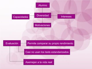 Alumno


                       Diversidad           Intereses
     Capacidades


                      Motivaciones




Evaluación     Permite comparar su propio rendimiento


              Casi no usan los tests estandarizados


              Asemejan a la vida real
 