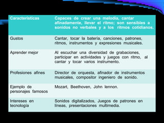 Características      Capaces de crear una melodía, cantar
                     afinadamente, llevar el ritmo; son sensibles a
                     sonidos no verbales y a los ritmos cotidianos.

Gustos               Cantar, tocar la batería, canciones, patrones,
                     ritmos, instrumentos y expresiones musicales.

Aprender mejor       Al escuchar una diversidad de grabaciones,
                     participar en actividades y juegos con ritmo, al
                     cantar y tocar varios instrumento.

Profesiones afines   Director de orquesta, afinador de instrumentos
                     musicales, compositor ingeniero de sonido.

Ejemplo de           Mozart, Beethoven, John lennon.
personajes famosos

Intereses en         Sonidos digitalizados, Juegos de patrones en
tecnología           líneas, presentaciones multimedia.
 