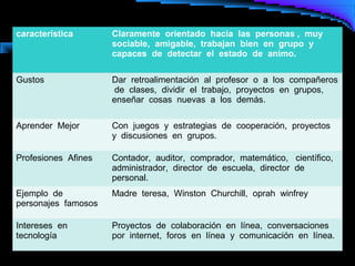 característica       Claramente orientado hacia las personas , muy
                     sociable, amigable, trabajan bien en grupo y
                     capaces de detectar el estado de animo.

Gustos               Dar retroalimentación al profesor o a los compañeros
                      de clases, dividir el trabajo, proyectos en grupos,
                     enseñar cosas nuevas a los demás.

Aprender Mejor       Con juegos y estrategias de cooperación, proyectos
                     y discusiones en grupos.

Profesiones Afines   Contador, auditor, comprador, matemático, científico,
                     administrador, director de escuela, director de
                     personal.
Ejemplo de           Madre teresa, Winston Churchill, oprah winfrey
personajes famosos

Intereses en         Proyectos de colaboración en línea, conversaciones
tecnología           por internet, foros en línea y comunicación en línea.
 
