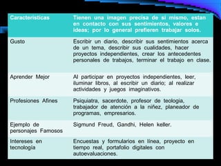 Características      Tienen una imagen precisa de si mismo, estan
                     en contacto con sus sentimientos, valores e
                     ideas; por lo general prefieren trabajar solos.

Gusto                Escribir un diario, describir sus sentimientos acerca
                     de un tema, describir sus cualidades, hacer
                     proyectos independientes, crear los antecedentes
                     personales de trabajos, terminar el trabajo en clase.


Aprender Mejor       Al participar en proyectos independientes, leer,
                     iluminar libros, al escribir un diario; al realizar
                     actividades y juegos imaginativos.

Profesiones Afines   Psiquiatra, sacerdote, profesor de teologia,
                     trabajador de atención a la niñez, planeador de
                     programas, empresarios.

Ejemplo de           Sigmund Freud, Gandhi, Helen keller.
personajes Famosos
Intereses en         Encuestas y formularios en línea, proyecto en
tecnología           tiempo real, portafolio digitales con
                     autoevaluaciones.
 