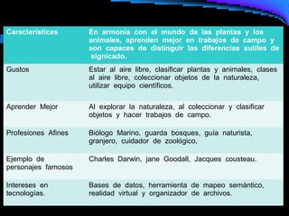 Características      En armonía con el mundo de las plantas y los
                     animales, aprenden mejor en trabajos de campo y
                     son capaces de distinguir las diferencias sutiles de
                      signicado.
Gustos               Estar al aire libre, clasificar plantas y animales, clases
                     al aire libre, coleccionar objetos de la naturaleza,
                     utilizar equipo científicos.

Aprender Mejor       Al explorar la naturaleza, al coleccionar y clasificar
                     objetos y hacer trabajos de campo.

Profesiones Afines   Biólogo Marino, guarda bosques, guía naturista,
                     granjero, cuidador de zoológico,

Ejemplo de           Charles Darwin, jane Goodall, Jacques cousteau.
personajes famosos

Intereses en         Bases de datos, herramienta de mapeo semántico,
tecnologías.         realidad virtual y organizador de archivos.
 