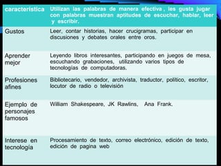 característica Utilizan las palabras de manera efectiva , les gusta jugar
                con palabras muestran aptitudes de escuchar, hablar, leer
                 y escribir.
Gustos          Leer, contar historias, hacer crucigramas, participar en
                discusiones y debates orales entre oros.


Aprender        Leyendo libros interesantes, participando en juegos de mesa,
mejor           escuchando grabaciones, utilizando varios tipos de
                tecnologías de computadoras.

Profesiones     Bibliotecario, vendedor, archivista, traductor, político, escritor,
afines          locutor de radio o televisión


Ejemplo de      William Shakespeare, JK Rawlins,       Ana Frank.
personajes
famosos


Interese en     Procesamiento de texto, correo electrónico, edición de texto,
tecnología      edición de pagina web
 