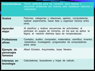 Características   Tienen aptitudes para los números, para razonar y
                  solucionar problemas son buenos para establecer patrones y
                   soluciones.


Gustos            Patrones, categorías y relaciones, ajedrez, computadoras,
                  realizar experimento, hacer lista u organizar hechos entre
                  otros.

Aprender          Al clasificar y realizar secuencias de actividades; al
mejor             participar en juegos de números, en los que se aplica la
                  lógica, al resolver distintos tipos de rompecabezas.

Profesiones       Contador, auditor, comprador, matemático, científico, inventor,
afines             estadístico, investigador, programador de computadoras
                  entre otras

Ejemplo de        Albert Einstein, Arquímedes, Isaac Newton.
personajes
famosos
Intereses en      Calculadoras, buscadores y hojas de calculo.
tecnología
 