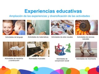 Experiencias educativas
        Ampliación de las experiencias y diversificación de las actividades




Actividades de lenguaje    Actividades de matemáticas   Actividades de artes visuales    Actividades de ciencias
                                                                                                naturales




Actividades de mecánica     Actividades musicales             Actividades de            Actividades de movimiento
      y construcción                                        comprensión social




 	
  
 