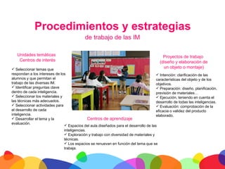 Procedimientos y estrategias
                                            de trabajo de las IM

        Unidades temáticas                                                                 Proyectos de trabajo
         Centros de interés                                                              (diseño y elaboración de
 Seleccionar temas que                                                                    un objeto o montaje)
respondan a los intereses de los                                                       Intención: clarificación de las
alumnos y que permitan el                                                             características del objeto y de los
trabajo de las diversas IM.                                                           objetivos.
 Identificar preguntas clave                                                          Preparación: diseño, planificación,
dentro de cada inteligencia.                                                          previsión de materiales…
 Seleccionar los materiales y                                                         Ejecución, teniendo en cuenta el
las técnicas más adecuados.                                                           desarrollo de todas las inteligencias.
 Seleccionar actividades para                                                         Evaluación: comprobación de la
el desarrollo de cada                                                                 eficacia o validez del producto
inteligencia.                                                                         elaborado.
 Desarrollar el tema y la                    Centros de aprendizaje
evaluación.
                                Espacios del aula diseñados para el desarrollo de las
                               inteligencias.
                                Exploración y trabajo con diversidad de materiales y
                               técnicas.
                                Los espacios se renuevan en función del tema que se
                               trabaja.


 	
  
 