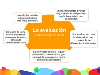 Utiliza instrumentos diversos
                                                 según el tipo de inteligencia y
          Usa múltiples medidas:                    según los objetivos que
           toma de decisiones                              se persiguen.
           más real y adecuada.




Se realiza de forma       La evaluación
natural, en distintos      desde la teoría de las IM            Una evaluación para
momentos, formando                                                la diversidad, que
    parte de la                                                     contempla las
dinámica de la clase.                                          diferencias individuales.


                          Es un proceso continuo, regular
                         y sistemático que utiliza una gran
                         variedad de técnicas en el mismo
                              contexto de aprendizaje.




	
  
 