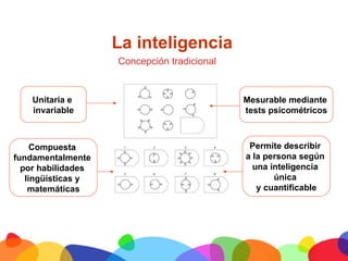 La inteligencia
                     Concepción tradicional


        Unitaria e                            Mesurable mediante
        invariable                            tests psicométricos



     Compuesta                                 Permite describir
fundamentalmente                              a la persona según
  por habilidades                               una inteligencia
   lingüísticas y                                    única
    matemáticas                                  y cuantificable




 	
  
 