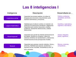 Las 8 inteligencias I
        Inteligencia                        Descripción                            Desarrollada en…
                            Capacidad de procesar palabras, de utilizar el         Políticos, profesores,
       Lingüística-verbal   lenguaje para comunicar y documentarse, para           periodistas, escritores,
                            expresar sentimientos y emociones...                   poetas...


                            Habilidad para el cálculo numérico, la medición o la   Científicos, matemáticos,
       Lógico-matemática    resolución de operaciones aritméticas o algebraicas.   ingenieros, informáticos...
                            Capacidad para construir soluciones y resolver
                            problemas; representar abstracciones y realizar
                            deducciones.


                            Capacidad para percibir las distintas dimensiones de   Artistas, fotógrafos,
        Visual-espacial     los objetos, situarlos en el espacio, utilizar los     pilotos, ingenieros...
                            sistemas simbólicos de representación y efectuar las
                            transformaciones de las percepciones iniciales.


                            Capacidad para expresar creando melodías, ritmos y     Músicos, cantantes,
            Musical         armonías. Habilidad para apreciar, transformar y       compositores...
                            expresar formas musicales. Sensibilidad al ritmo, al
                            tono y al timbre.


	
  
 