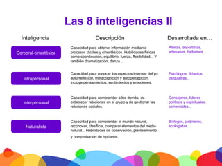 Las 8 inteligencias II
         Inteligencia                          Descripción                                Desarrollada en…
                               Capacidad para obtener información mediante                Atletas, deportistas,
       Corporal-cinestésica    procesos táctiles y cinestésicos. Habilidades físicas      artesanos, bailarines...
                               como coordinación, equilibrio, fuerza, flexibilidad... Y
                               también dramatización, danza...


                               Capacidad para conocer los aspectos internos del yo:       Psicólogos, filósofos,
          Intrapersonal        autorreflexión, metacognición y autopercepción.            psiquiatras...
                               Incluye pensamientos, sentimientos y emociones.



                               Capacidad para comprender a los demás, de                  Consejeros, líderes
          Interpersonal        establecer relaciones en el grupo y de gestionar las       políticos y espirituales,
                               relaciones sociales.                                       comerciales...



                               Capacidad para comprender el mundo natural,                Biólogos, jardineros,
           Naturalista         reconocer, clasificar, comparar elementos del medio        ecologistas…
                               natural... Habilidades de observación, planteamiento
                               y comprobación de hipótesis.




	
  
 