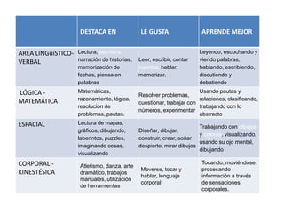 DESTACA EN LE GUSTA APRENDE MEJOR
AREA LINGüíSTICO-
VERBAL
Lectura, escritura
narración de historias,
memorización de
fechas, piensa en
palabras
Leer, escribir, contar
cuentos, hablar,
memorizar.
Leyendo, escuchando y
viendo palabras,
hablando, escribiendo,
discutiendo y
debatiendo
LÓGICA -
MATEMÁTICA
Matemáticas,
razonamiento, lógica,
resolución de
problemas, pautas.
Resolver problemas,
cuestionar, trabajar con
números, experimentar
Usando pautas y
relaciones, clasificando,
trabajando con lo
abstracto
ESPACIAL Lectura de mapas,
gráficos, dibujando,
laberintos, puzzles,
imaginando cosas,
visualizando
Diseñar, dibujar,
construir, crear, soñar
despierto, mirar dibujos
Trabajando con dibujos
y colores, visualizando,
usando su ojo mental,
dibujando
CORPORAL -
KINESTÉSICA
Atletismo, danza, arte
dramático, trabajos
manuales, utilización
de herramientas
Moverse, tocar y
hablar, lenguaje
corporal
Tocando, moviéndose,
procesando
información a través
de sensaciones
corporales.
 