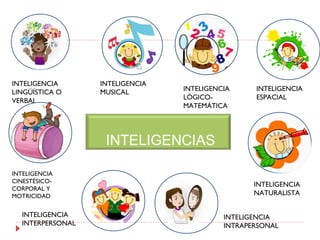 INTELIGENCIA
LINGÜÍSTICA O
VERBAL
INTELIGENCIA
LÓGICO-
MATEMÁTICA
INTELIGENCIA
MUSICAL
INTELIGENCIA
NATURALISTA
INTELIGENC...