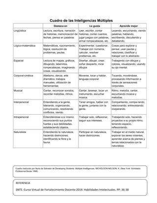 3
Cuadro traducido por Nuria de Salvador de Developing Students Múltiple Intelligences. NICHOLSON-NELSON, K. (New York: Scholastic
Profesional Books 1998)
REFERENCIA
SNTE. Curso Virtual de Fortalecimiento Docente 2014. Habilidades Intelectuales. PP. 36-38
Cuadro de las Inteligencias Múltiples
Destaca en Le gusta Aprende mejor
Lingüística Lectura, escritura, narración
de historias, memorización de
fechas, piensa en palabras
Leer, escribir, contar
historias, contar cuentos,
jugar juegos con palabras,
armar rompecabezas, etc.
Leyendo, escuchando, viendo
palabras, hablando,
escribiendo, discutiendo y
debatiendo.
Lógico-matemática Matemáticas, razonamiento,
lógica, resolución de
problemas, pautas.
Experimentar, cuestionar,
Trabajar con números,
calcular, resolver
problemas, etc.
Cosas para explorar y
pensar, usar pautas y
relaciones, clasificar y
trabajar con lo abstracto.
Espacial Lectura de mapas, gráficos,
dibujando, laberintos,
rompecabezas, imaginando
cosas, visualizando.
Diseñar, dibujar, crear,
soñar despierto, mirar
dibujos
Trabajando con dibujos y
colores, visualizando, usando
su ojo mental.
Corporal-cinética Atletismo, danza, arte
dramático, trabajos
manuales, utilización de
herramientas
Moverse, tocar y hablar,
lenguaje corporal.
Tocando, moviéndose,
procesando información a
través de sensaciones
corporales.
Musical Cantar, reconocer sonidos,
recordar melodías, ritmos.
Cantar, tararear, tocar un
instrumento, escuchar
música.
Ritmo, melodía, cantar,
escuchando música y
melodías.
Interpersonal Entendiendo a la gente,
liderando, organizando,
comunicando, resolviendo
conflictos, viendo.
Tener amigos, hablar con
la gente, juntarse con la
gente.
Compartiendo, compa-rando,
relacionando, entrevistando,
cooperando.
Intrapersonal Entendiéndose a sí mismo,
reconociendo sus puntos
fuertes y sus debilidades,
estableciendo objetos.
Trabajar solo, reflexionar,
seguir sus intereses.
Trabajando solo, haciendo
proyectos a su propio ritmo,
teniendo espacio,
reflexionando.
Naturalista Entendiendo la naturaleza,
haciendo distinciones,
identificando la flora y la
fauna.
Participar en naturaleza,
hacer distinciones.
Trabajar en el medio natural,
explorar los seres vivientes,
aprender acerca de plantas y
temas relacionados con la
naturaleza.
 
