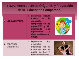 LÓGICA ESPACIAL
 Interpreta lectura
acerca de la
educación
comparada en los
siglos XIX y XX,
plasmando sus
impresiones e
ideas mediante un
dibujo.
CORPORAL
CINESTÉSICA
 Representa los
principales
problemas de la
educación en el
mundo de hoy, a
través de un drama.
TEMA: Antecedentes, Orígenes y Proyección
de la Educación Comparada.
 
