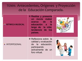 RITMICA MUSICAL
 Realiza y presenta
un movie maker
acerca de la
educación a lo
largo de la vida:
tendencia de los
países.
INTERPESONAL
 Reflexiona sobre la
calidad y evaluación
de la educación,
participando
activamente de un
foro virtual.
TEMA: Antecedentes, Orígenes y Proyección
de la Educación Comparada.
 
