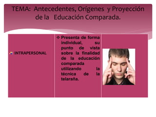 INTRAPERSONAL
 Presenta de forma
individual, su
punto de vista
sobre la finalidad
de la educación
comparada
utilizando la
técnica de la
telaraña.
TEMA: Antecedentes, Orígenes y Proyección
de la Educación Comparada.
 