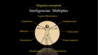 Diagrama conceptual:
Inteligencias Múltiples
Lingüística
Musical
Logico-Matematica
Visual espacialKinestésica
Intrapersonal
Interpersonal Naturalista
Emocional
 
