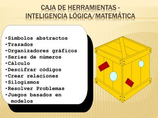 CAJA DE HERRAMIENTAS -
INTELIGENCIA LÓGICA/MATEMÁTICA
•Símbolos abstractos
•Trazados
•Organizadores gráficos
•Series de números
•Cálculo
•Descifrar códigos
•Crear relaciones
•Silogismos
•Resolver Problemas
•Juegos basados en
modelos
 