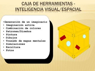 CAJA DE HERRAMIENTAS -
INTELIGENCIA VISUAL/ESPACIAL
•Generación de un imaginario
• Imaginación activa
• Combinación de colores
• Patrones/Diseños
• Pintura
• Dibujos
• Trazado de mapas mentales
• Simulaciones
• Escultura
• Fotos
 