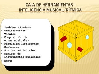 CAJA DE HERRAMIENTAS -
INTELIGENCIA MUSICAL/RÍTMICA
• Modelos rítmicos
• Sonidos/Tonos
Vocales
• Composición de
obras musicales
• Percusión/Vibraciones
• Canturreo
• Sonidos ambientales
• Sonidos de
instrumentos musicales
• Canto
 