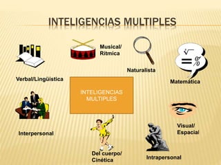 INTELIGENCIAS MULTIPLES
Verbal/Lingüística
Musical/
Rítmica
Naturalista
Matemática
Visual/
Espacial
Intrapersonal
Del cuerpo/
Cinética
Interpersonal
INTELIGENCIAS
MULTIPLES
 