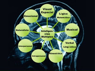 Visual
Espacial
Inteligen-
cias
Múltiples
Visual
Espacial
Inteligen-
cias
Múltiples
Lógica
Matemática
Musical
Verbal
Lingüística
Kinestética
Intrapersonal
Interpersonal
Naturalista
Emocional
 
