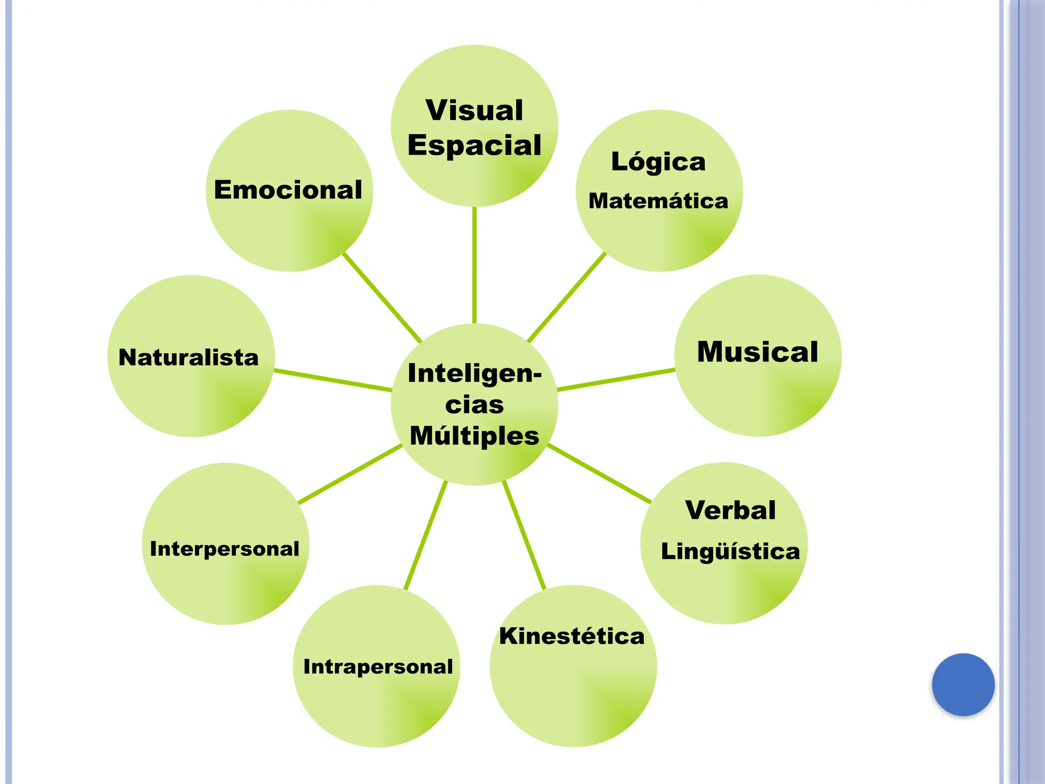 Visual
Espacial
Inteligen-
cias
Múltiples
Lógica
Matemática
Musical
Verbal
Lingüística
Kinestética
Intrapersonal
Interpersonal
Naturalista
Emocional
 