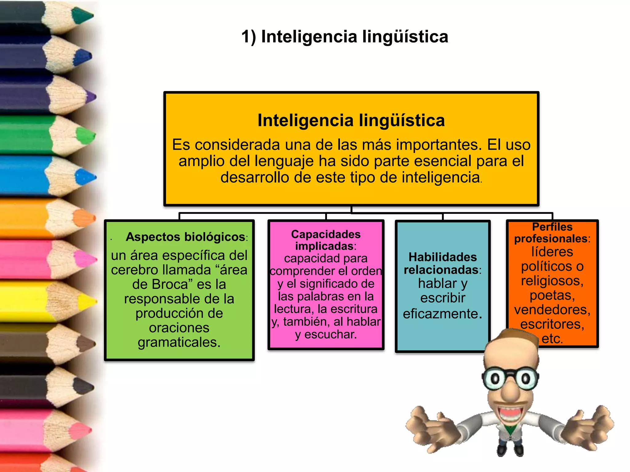 Inteligencia lingüística
Es considerada una de las más importantes. El uso
amplio del lenguaje ha sido parte esencial para el
desarrollo de este tipo de inteligencia.
• Aspectos biológicos:
un área específica del
cerebro llamada “área
de Broca” es la
responsable de la
producción de
oraciones
gramaticales.
Capacidades
implicadas:
capacidad para
comprender el orden
y el significado de
las palabras en la
lectura, la escritura
y, también, al hablar
y escuchar.
Habilidades
relacionadas:
hablar y
escribir
eficazmente.
Perfiles
profesionales:
líderes
políticos o
religiosos,
poetas,
vendedores,
escritores,
etc.
1) Inteligencia lingüística
 