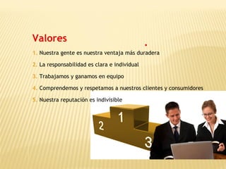 Valores
1. Nuestra gente es nuestra ventaja más duradera
2. La responsabilidad es clara e individual
3. Trabajamos y ganamos en equipo
4. Comprendemos y respetamos a nuestros clientes y consumidores
5. Nuestra reputación es indivisible
 
