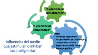 Influencias del medio
que estimulan o inhiben
las inteligencias
“Experiencias
Paralizantes”
“Experiencias
cristalizantes”
Otros:
• Recursos económicos
• Nacer y crecer en un tiempo y
un contexto cultural
• Expectativas de la familia
• Zona geográfica
 