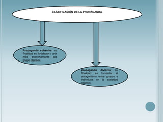 CLASIFICACIÓN DE LA PROPAGANDA
Propaganda cohesiva: su
finalidad es fortalecer o unir
más estrechamente ala
grupo objetivo.
propaganda divisiva: su
finalidad es fomentar el
antagonismo entre grupos e
individuos en la sociedad
objetivo.
 
