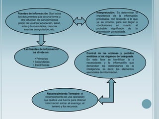 Control de las ordenes y pedidos
emitidos a los órganos de búsqueda:
En esta fase se identifican la s
necesidades y la información que
demandan los destinatarios de la
inteligencia, es decir, los elementos
esenciales de información.
Interpretación: Es determinar la
importancia de la información
procesada, con respecto a lo que
ya se conoce, para así llegar a
conclusiones en cuanto al
probable significado de la
información ya evaluada.
Fuentes de información: Son todos
los documentos que de una forma u
otra difunden los conocimientos
propio de un área( educación, salud,
artes y humanidades, ciencias
exactas computación, etc.
Las fuentes de información
se divide en:
• Primarias
• Secundarias
• Electrónicas
Reconocimiento Terrestre: el
reconocimiento de una operación
que realiza una fuerza para obtener
información sobre: el enemigo, el
terreno y los recursos.
 
