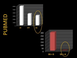 60000


         50000


         40000
PUBMED
         30000


         20000


         10000


             0
                 AR   OTP   OA


                                 300
                                 250
                                 200
                                 150
                                 100
                                 50
                                  0
                                       0A + G   OA + A
 