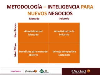 METODOLOGÍA – INTELIGENCIA PARA
NUEVOS NEGOCIOS
Atractividad del
Mercado
Ventaja competitiva
sostenible
Atractividad de la
Industria
Beneficios para mercado
objetivo
Mercado Industria
NivelMacroNivelMicro
 