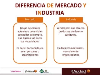 Mercado
DIFERENCIA DE MERCADO Y
INDUSTRIA
Grupo de clientes
actuales o potenciales
con poder de compra,
que buscan satisfacer
sus necesidades.
Es decir: Consumidores,
sean personas u
organizaciones
Industria
Vendedores que ofrecen
productos similares o
sustitutos.
Es decir: Competidores,
normalmente
organizaciones
 
