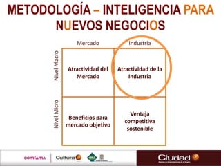 METODOLOGÍA – INTELIGENCIA PARA
NUEVOS NEGOCIOS
Atractividad del
Mercado
Ventaja
competitiva
sostenible
Atractividad de la
Industria
Beneficios para
mercado objetivo
Mercado Industria
NivelMacroNivelMicro
 