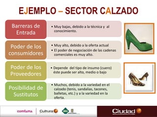 EJEMPLO – SECTOR CALZADO
• Muy bajas, debido a la técnica y al
conocimiento.
Barreras de
Entrada
• Muy alto, debido a la oferta actual
• El poder de negociación de las cadenas
comerciales es muy alto.
Poder de los
consumidores
• Depende del tipo de insumo (cuero)
éste puede ser alto, medio o bajo
Poder de los
Proveedores
• Muchos, debido a la variedad en el
calzado (tenis, sandalias, tacones,
balletas, etc.) y a la variedad en la
oferta.
Posibilidad de
Sustitutos
 