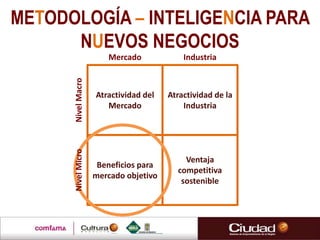 Atractividad del
Mercado
Ventaja
competitiva
sostenible
Atractividad de la
Industria
Beneficios para
mercado objetivo
Mercado Industria
NivelMacro
METODOLOGÍA – INTELIGENCIA PARA
NUEVOS NEGOCIOS
NivelMicro
 