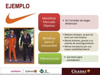 EJEMPLO
• Yo! Corredor de largas
distancias!
Identificar
Mercado
Objetivo
• Mejores tiempos, ya que los
tenis son más livianos
• Menos lesiones, gracias a su
sistema de amortiguamiento
• Menos torceduras por una
mayor estabilidad lateral .
Beneficio
para el
consumidor
• Los tenis para
corredores!Diferenciación
 