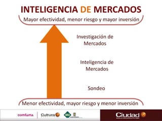 Menor efectividad, mayor riesgo y menor inversión
Mayor efectividad, menor riesgo y mayor inversión
Investigación de
Mercados
Inteligencia de
Mercados
Sondeo
INTELIGENCIA DE MERCADOS
 