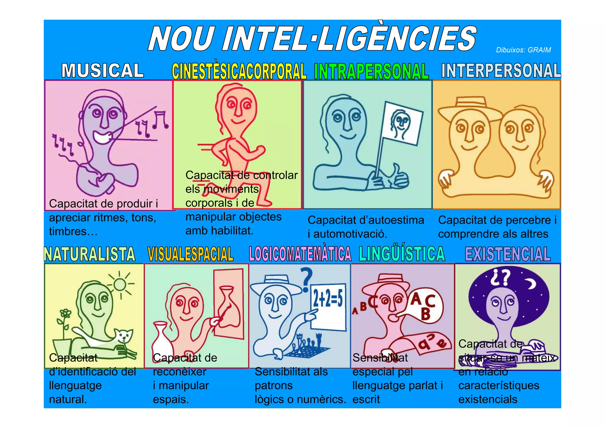 Dibuixos: GRAIM




                            Capacitat de controlar
                            els moviments
Capacitat de produir i      corporals i de
apreciar ritmes, tons,      manipular objectes     Capacitat d’autoestima    Capacitat de percebre i
timbres…                    amb habilitat.         i automotivació.          comprendre als altres




                                                                                  Capacitat de
Capacitat             Capacitat de                          Sensibilitat          situar-se un mateix
d’identificació del   reconèixer         Sensibilitat als   especial pel          en relació
llenguatge            i manipular        patrons            llenguatge parlat i   característiques
natural.              espais.            lògics o numèrics. escrit                existencials
 