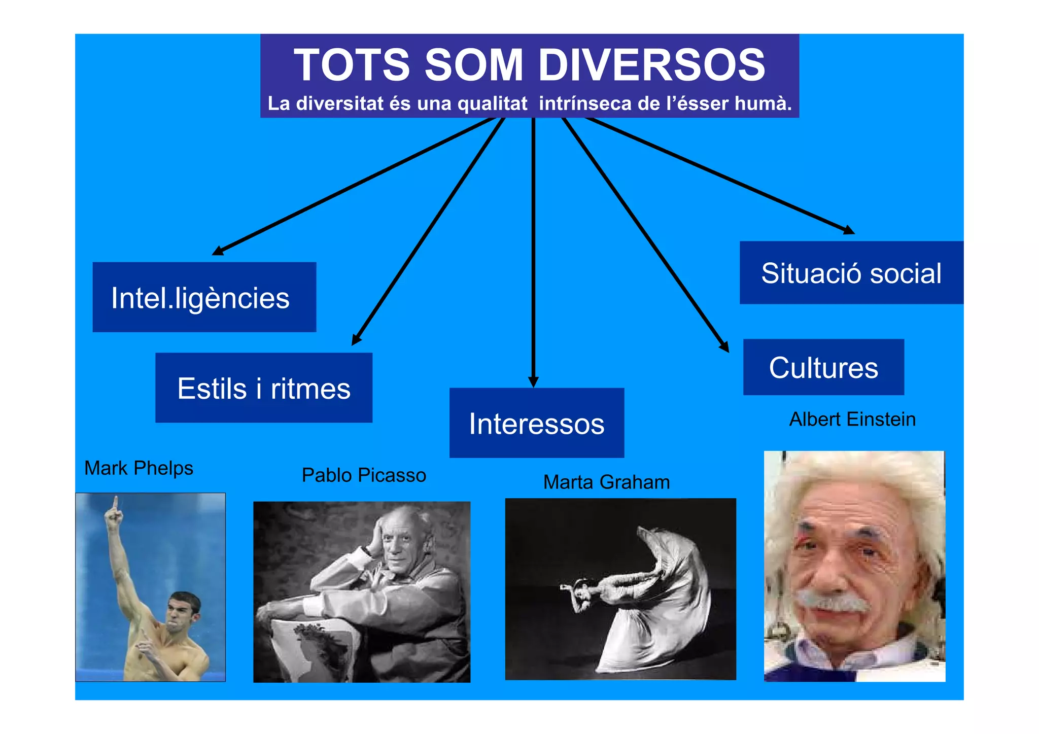 TOTS SOM DIVERSOS
                La diversitat és una qualitat intrínseca de l’ésser humà.




                                                                     Situació social
  Intel.ligències

                                                                      Cultures
         Estils i ritmes
                                     Interessos                         Albert Einstein

Mark Phelps         Pablo Picasso            Marta Graham
 