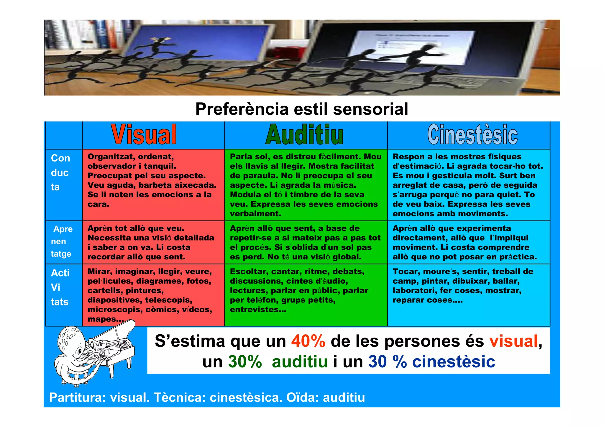 Preferència estil sensorial

Con     Organitzat, ordenat,              Parla sol, es distreu fàcilment. Mou     Respon a les mostres físiques
        observador i tanquil.             els llavis al llegir. Mostra facilitat   d’estimació. Li agrada tocar-ho tot.
duc     Preocupat pel seu aspecte.        de paraula. No li preocupa el seu        Es mou i gesticula molt. Surt ben
ta      Veu aguda, barbeta aixecada.      aspecte. Li agrada la música.            arreglat de casa, però de seguida
        Se li noten les emocions a la     Modula el tó i timbre de la seva         s’arruga perquè no para quiet. To
        cara.                             veu. Expressa les seves emocions         de veu baix. Expressa les seves
                                          verbalment.                              emocions amb moviments.
 Apre   Aprèn tot allò que veu.           Aprèn allò que sent, a base de           Aprèn allò que experimenta
nen     Necessita una visió detallada     repetir-se a si mateix pas a pas tot     directament, allò que l’impliqui
        i saber a on va. Li costa         el procés. Si s’oblida d’un sol pas      moviment. Li costa comprendre
tatge   recordar allò que sent.           es perd. No té una visió global.         allò que no pot posar en pràctica.

Acti    Mirar, imaginar, llegir, veure,   Escoltar, cantar, ritme, debats,         Tocar, moure’s, sentir, treball de
        pel·lícules, diagrames, fotos,    discussions, cintes d’àudio,             camp, pintar, dibuixar, ballar,
Vi      cartells, pintures,               lectures, parlar en públic, parlar       laboratori, fer coses, mostrar,
tats    diapositives, telescopis,         per telèfon, grups petits,               reparar coses....
        microscopis, còmics, vídeos,      entrevistes...
        mapes...


                        S’estima que un 40% de les persones és visual,
                              un 30% auditiu i un 30 % cinestèsic
Partitura: visual. Tècnica: cinestèsica. Oïda: auditiu
 