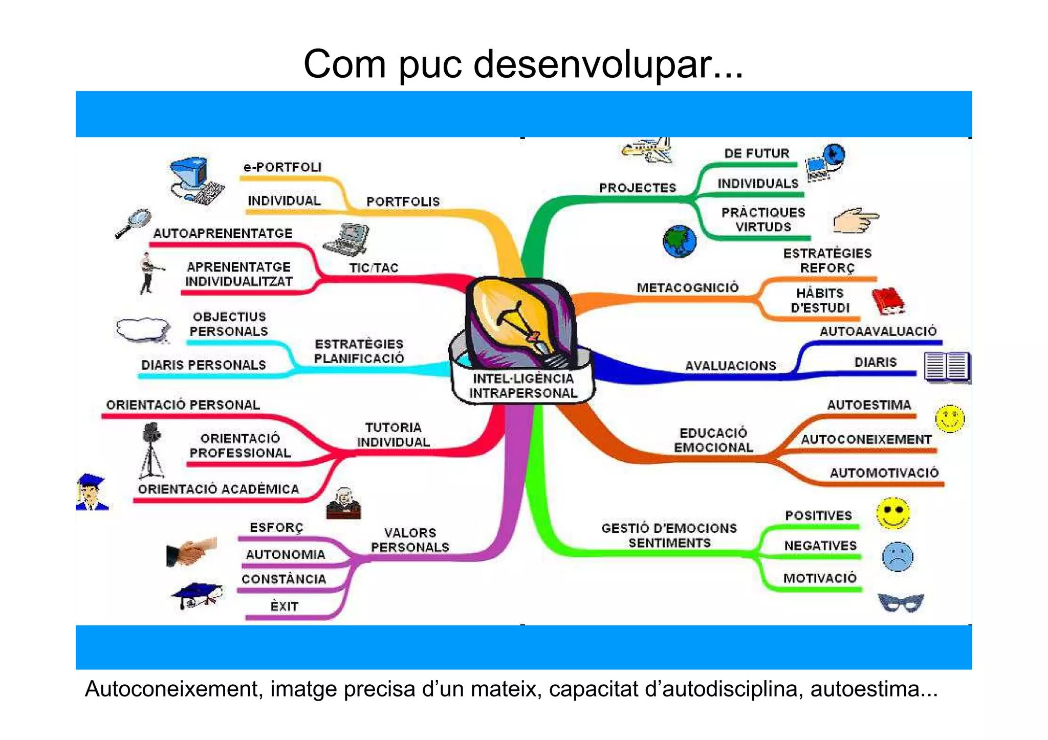 Com puc desenvolupar...




Autoconeixement, imatge precisa d’un mateix, capacitat d’autodisciplina, autoestima...
 