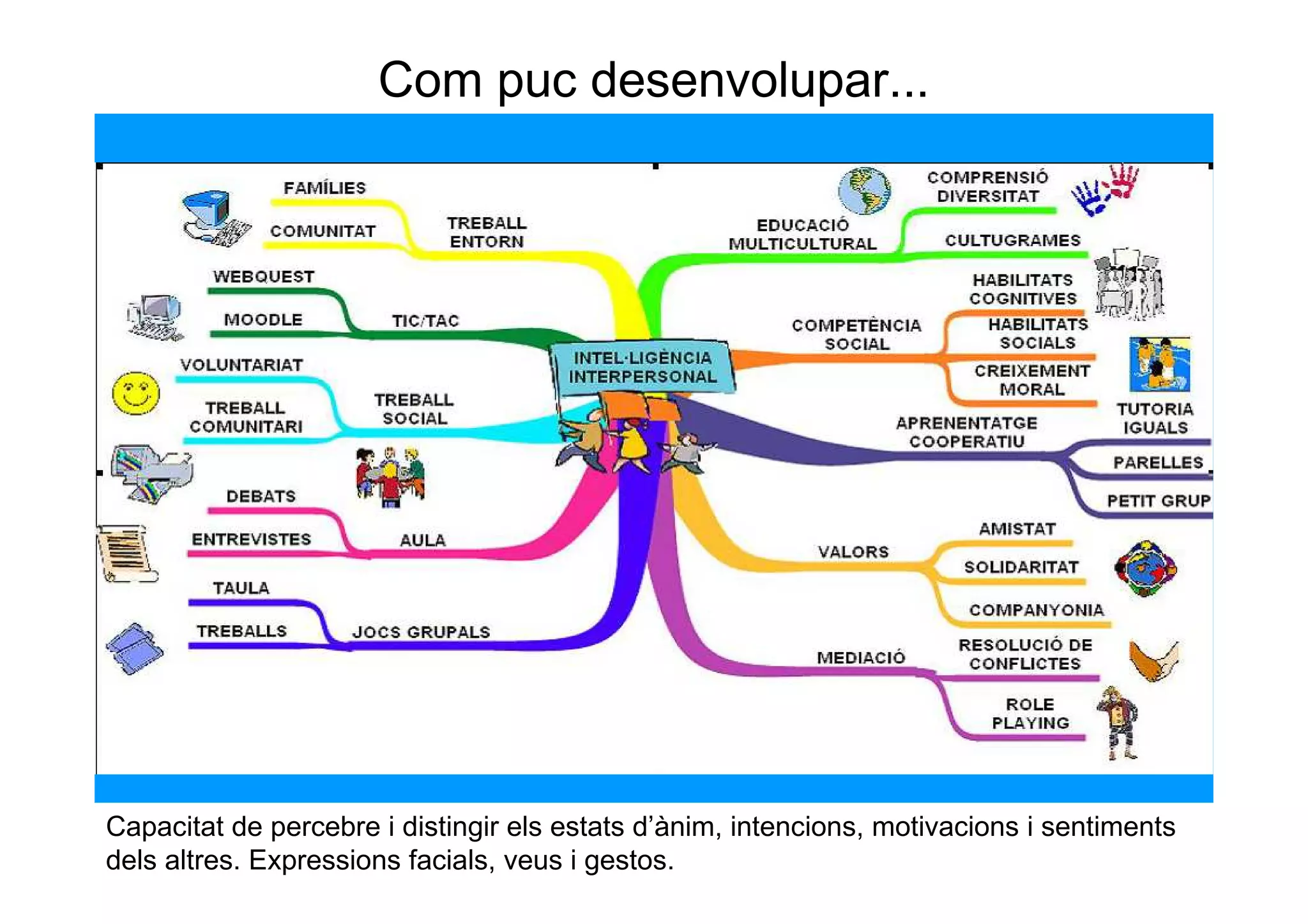 Com puc desenvolupar...




Capacitat de percebre i distingir els estats d’ànim, intencions, motivacions i sentiments
dels altres. Expressions facials, veus i gestos.
 