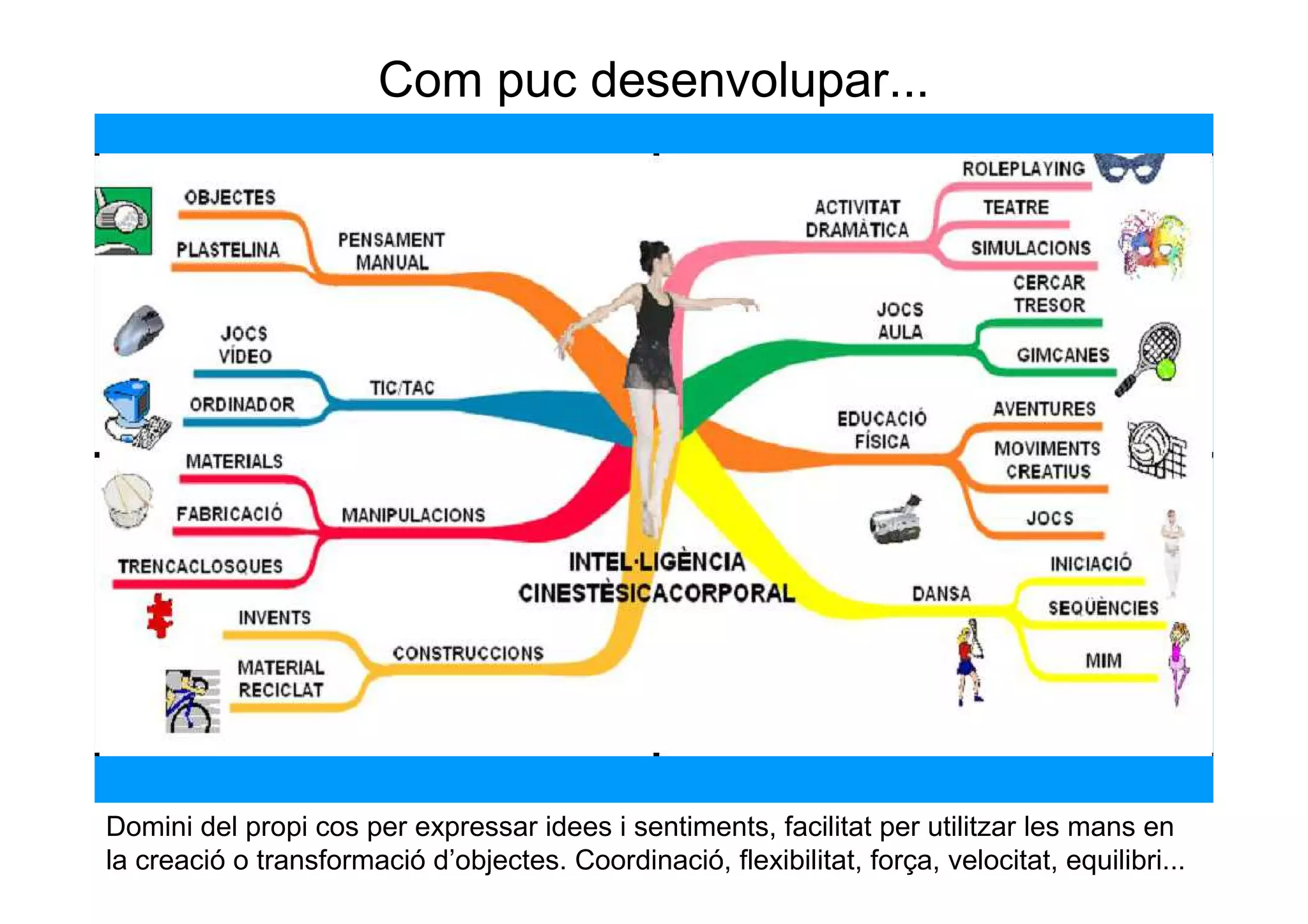 Com puc desenvolupar...




Domini del propi cos per expressar idees i sentiments, facilitat per utilitzar les mans en
la creació o transformació d’objectes. Coordinació, flexibilitat, força, velocitat, equilibri...
 