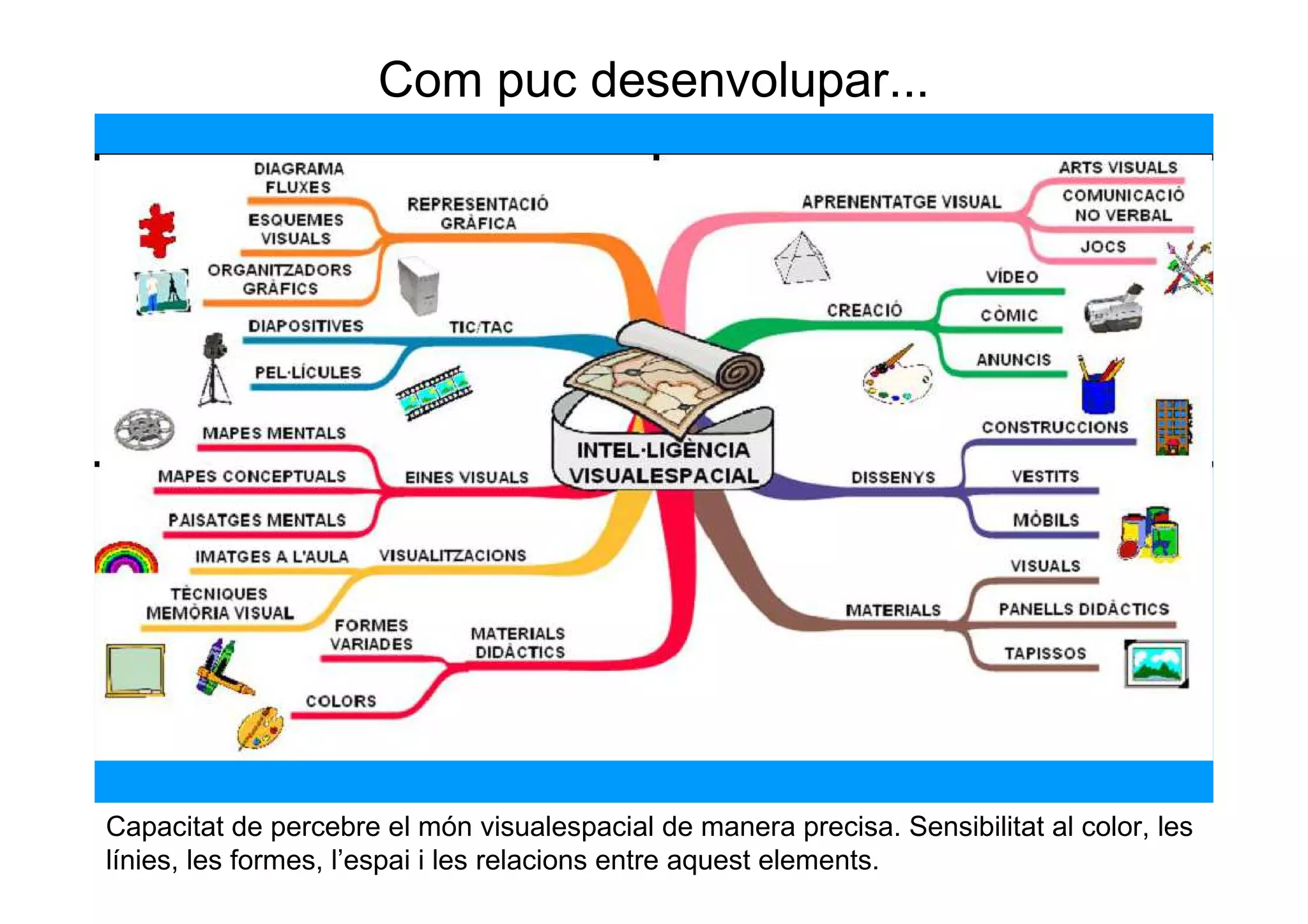 Com puc desenvolupar...




Capacitat de percebre el món visualespacial de manera precisa. Sensibilitat al color, les
línies, les formes, l’espai i les relacions entre aquest elements.
 